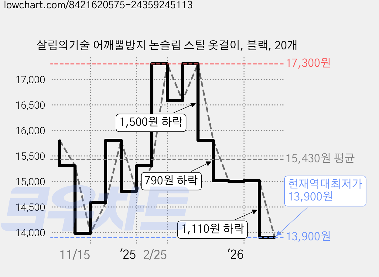 살림의기술 어깨뿔방지 논슬립 스틸 옷걸이, 블랙, 20개 가격 변동 차트, 현재가 13,900원, 역대최저가