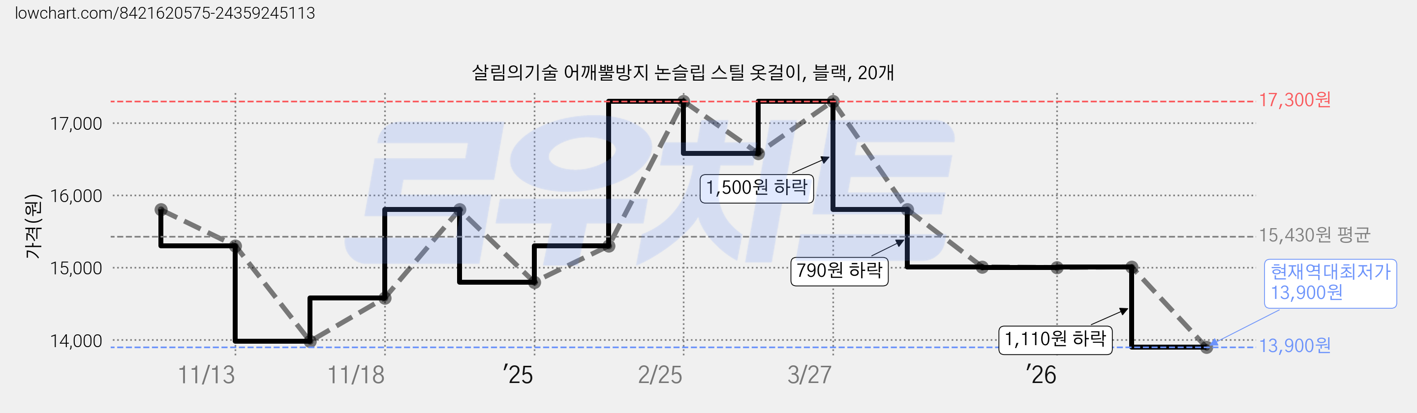 살림의기술 어깨뿔방지 논슬립 스틸 옷걸이, 블랙, 20개 가격 변동 차트, 현재가 13,900원, 역대최저가