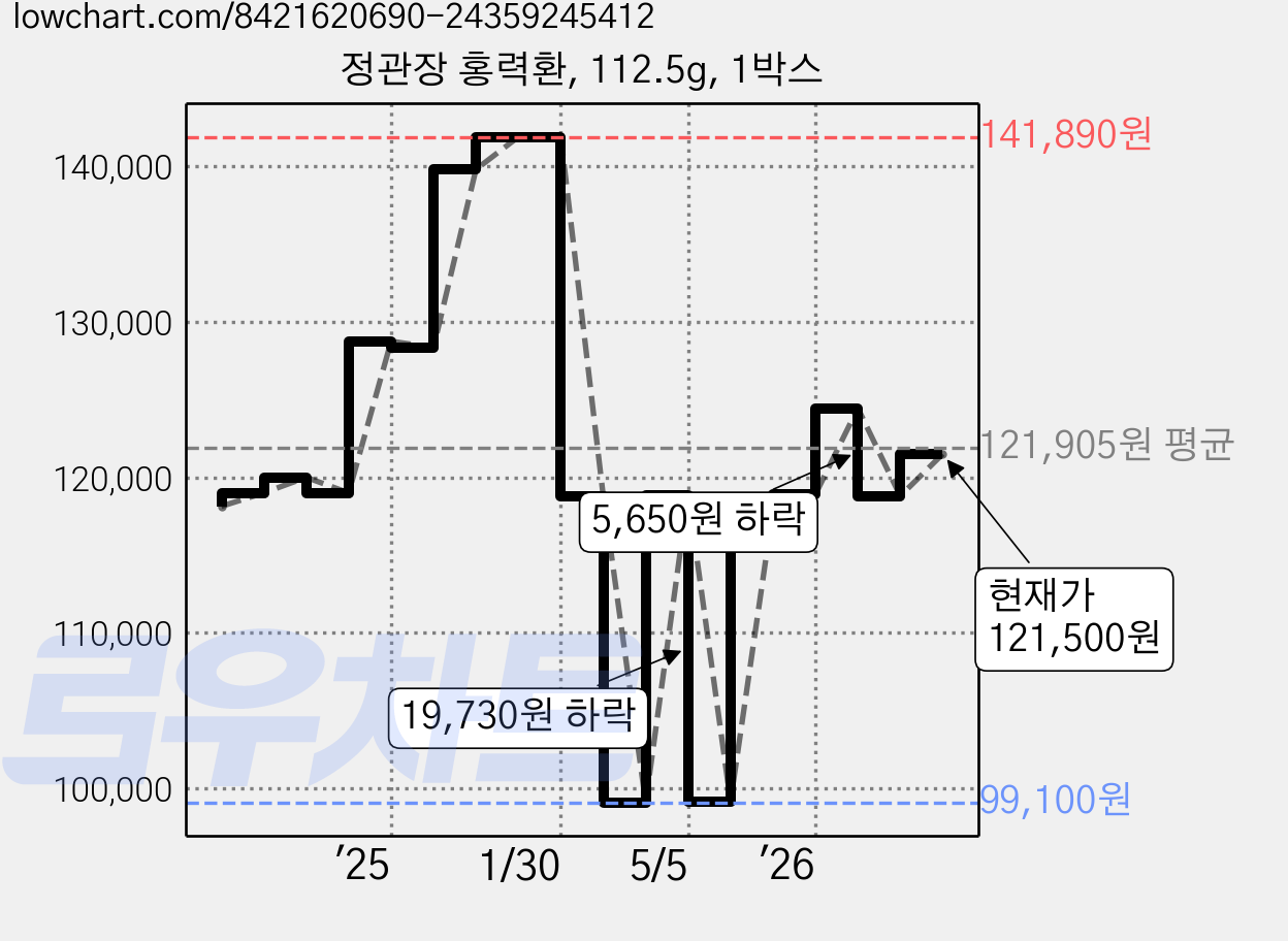 정관장 홍력환, 112.5g, 1박스 가격 변동 차트, 현재가 121,500원, 관측 최저가 99,100원