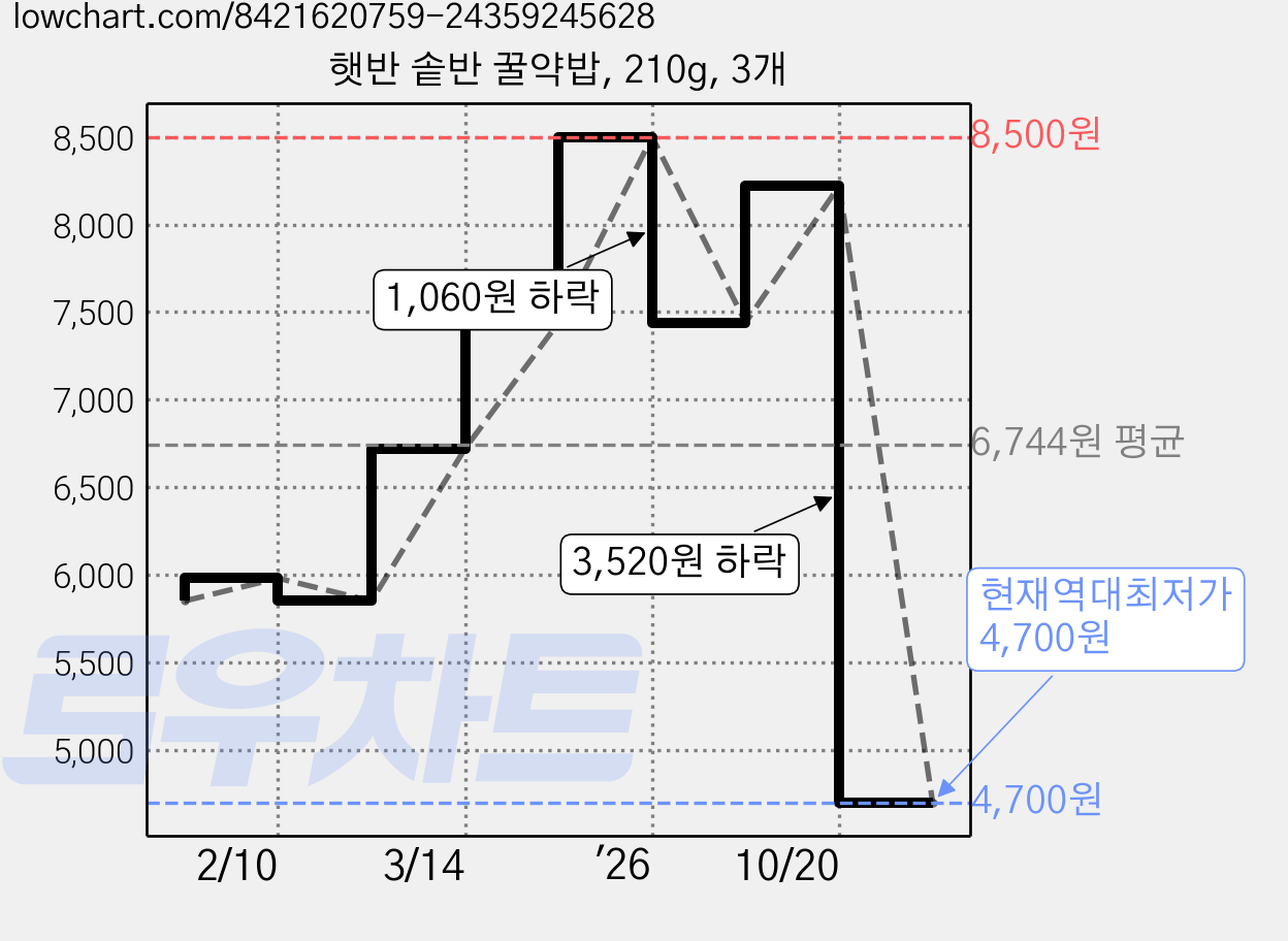 햇반 솥반 꿀약밥, 210g, 3개 가격 변동 차트, 현재가 4,700원, 역대최저가