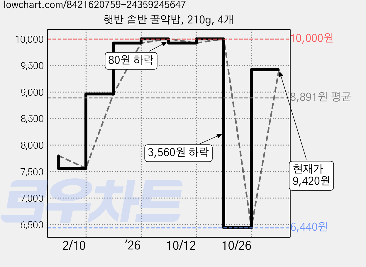 햇반 솥반 꿀약밥, 210g, 4개 가격 변동 차트, 현재가 9,420원, 관측 최저가 6,440원