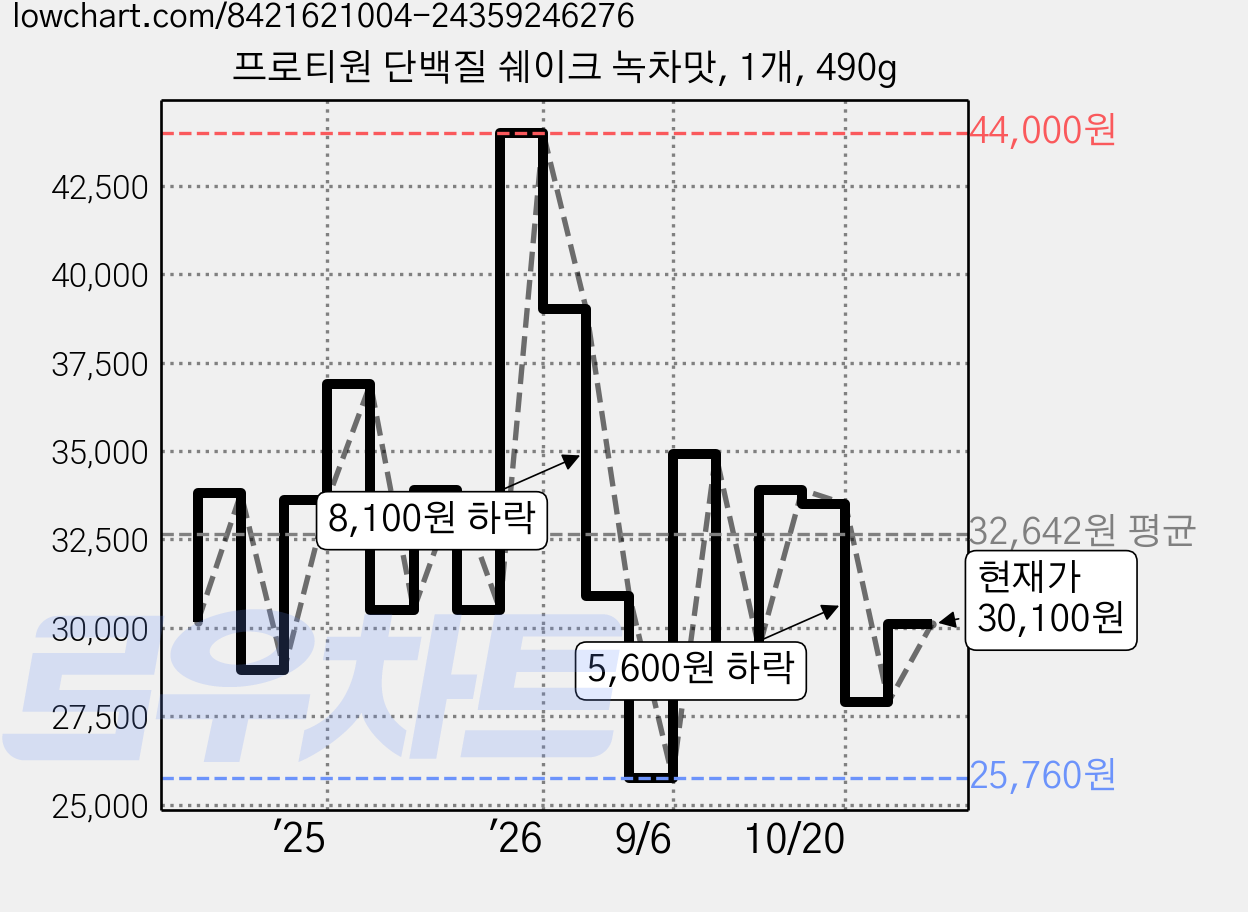 프로티원 단백질 쉐이크 녹차맛, 1개, 490g 가격 변동 차트, 현재가 30,100원, 관측 최저가 24,430원