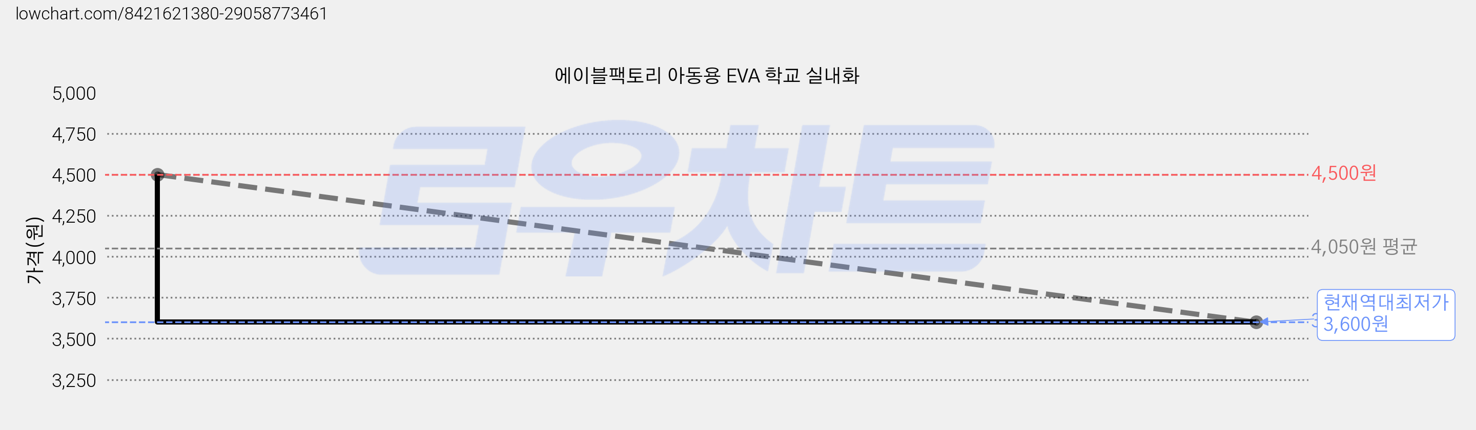 에이블팩토리 아동용 EVA 학교 실내화 가격 변동 차트, 현재가 3,600원, 역대최저가