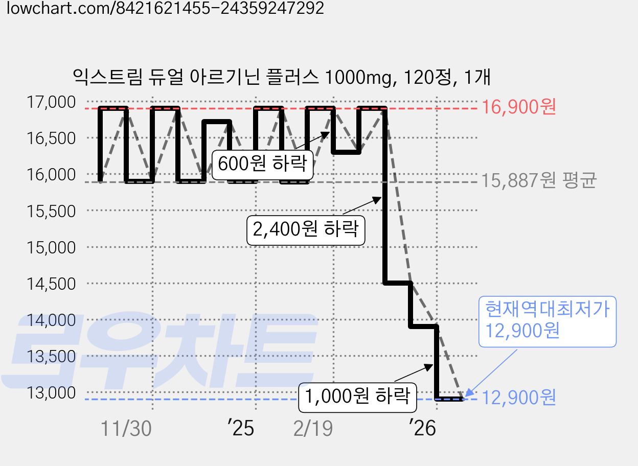 익스트림 듀얼 아르기닌 플러스 1000mg, 120정, 1개 가격 변동 차트, 현재가 12,900원, 역대최저가
