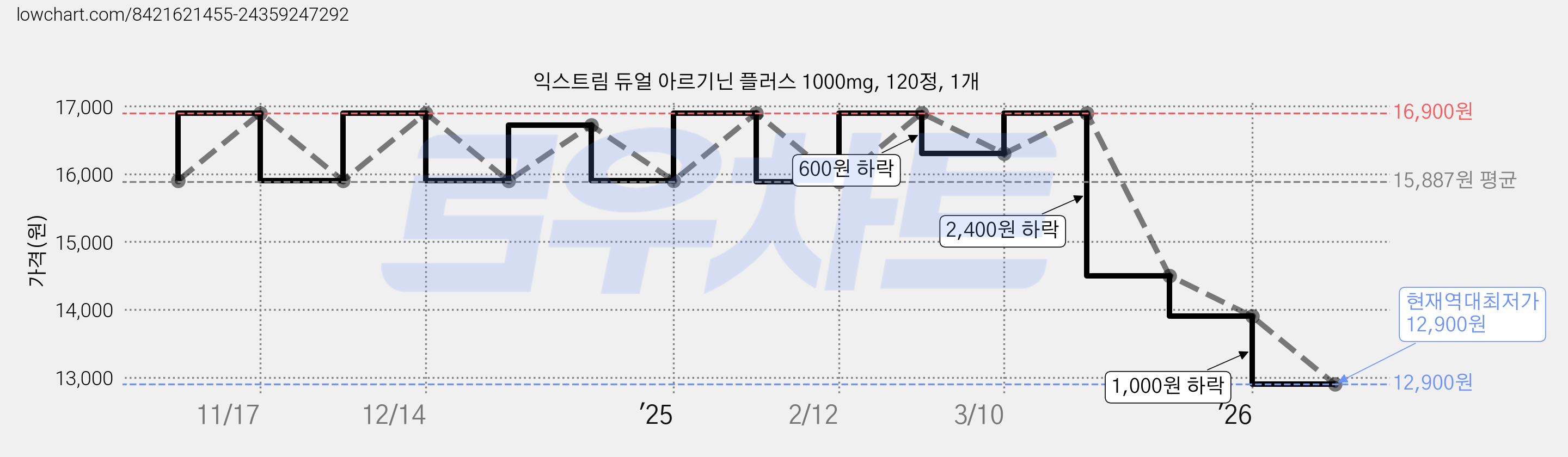 익스트림 듀얼 아르기닌 플러스 1000mg, 120정, 1개 가격 변동 차트, 현재가 12,900원, 역대최저가