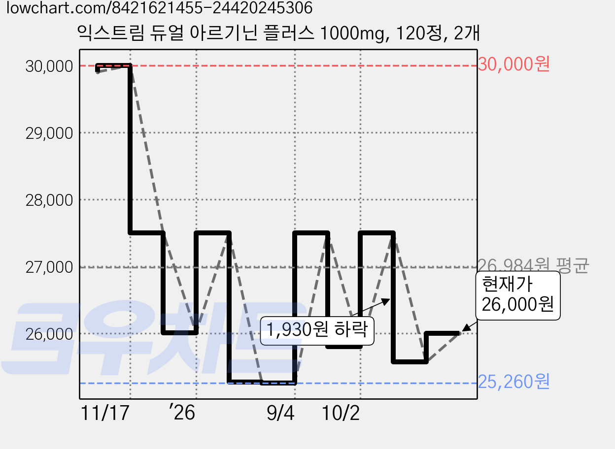 익스트림 듀얼 아르기닌 플러스 1000mg, 120정, 2개 가격 변동 차트, 현재가 23,400원, 역대최저가