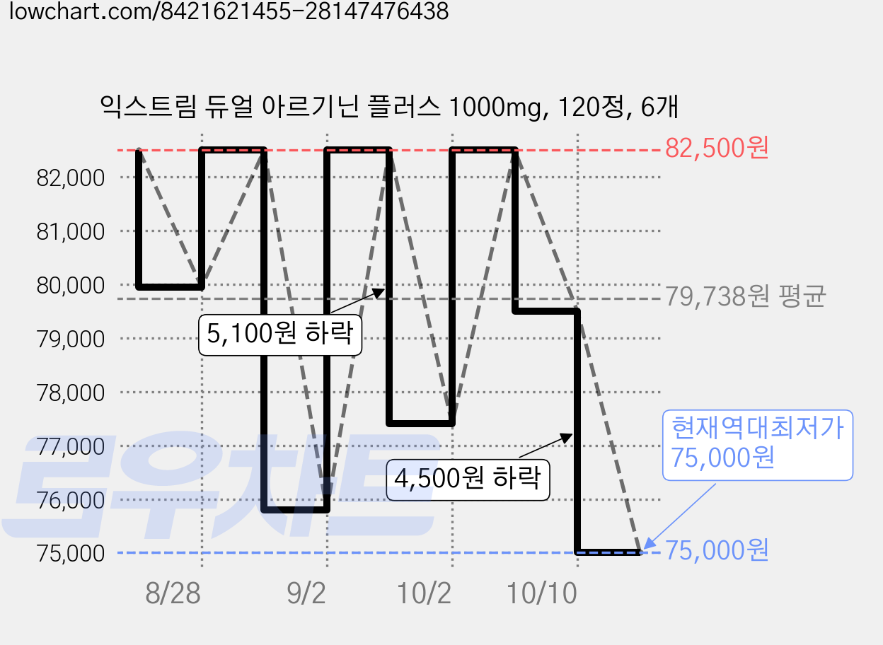 익스트림 듀얼 아르기닌 플러스 1000mg, 120정, 6개 가격 변동 차트, 현재가 75,000원, 역대최저가