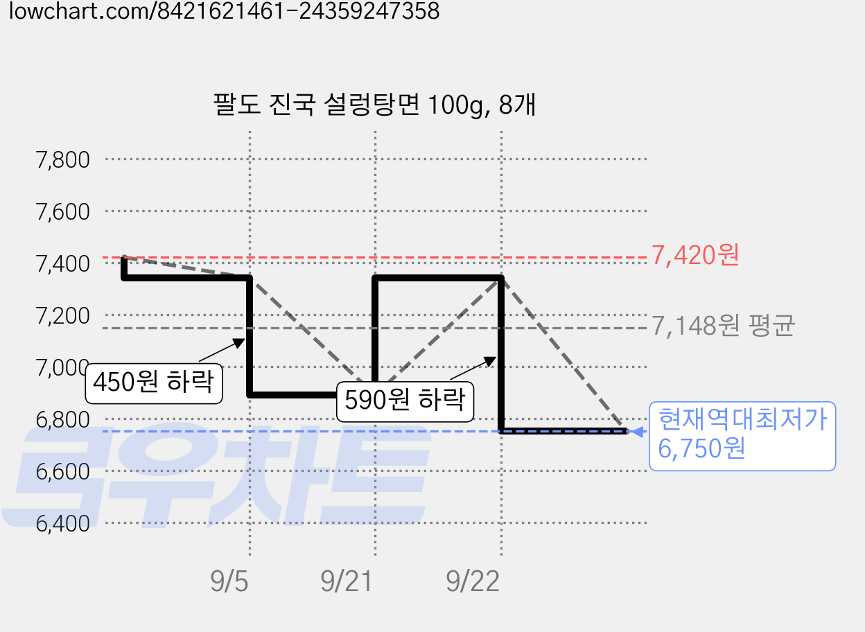 팔도 진국 설렁탕면 100g, 8개 가격 변동 차트, 현재가 6,750원, 역대최저가
