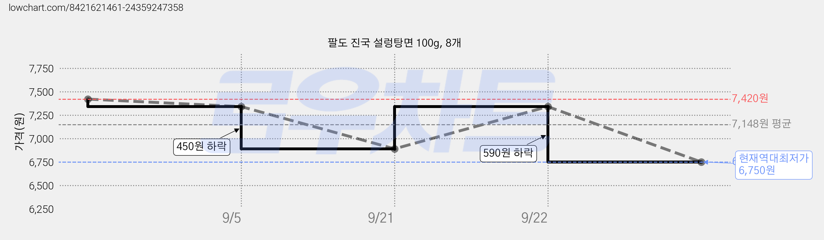 팔도 진국 설렁탕면 100g, 8개 가격 변동 차트, 현재가 6,750원, 역대최저가