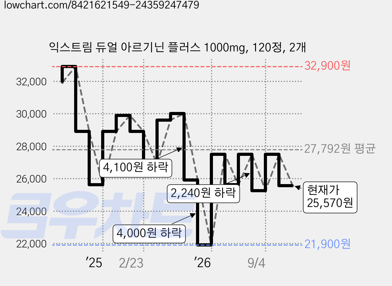 익스트림 듀얼 아르기닌 플러스 1000mg, 120정, 2개 가격 변동 차트, 현재가 25,570원, 관측 최저가 21,900원