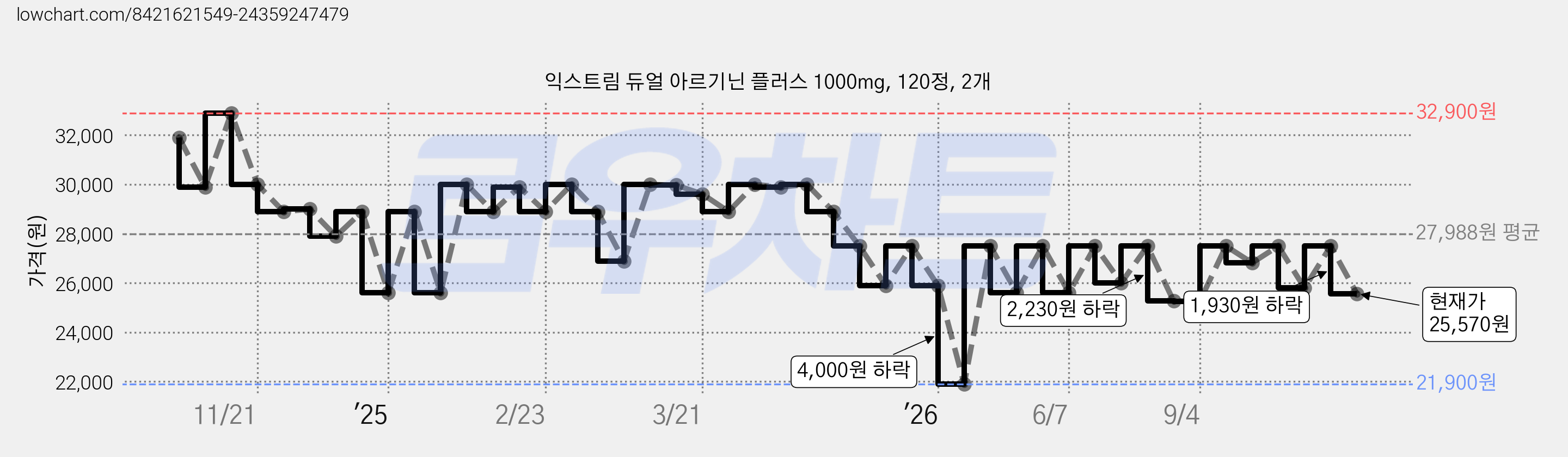 익스트림 듀얼 아르기닌 플러스 1000mg, 120정, 2개 가격 변동 차트, 현재가 25,570원, 관측 최저가 21,900원