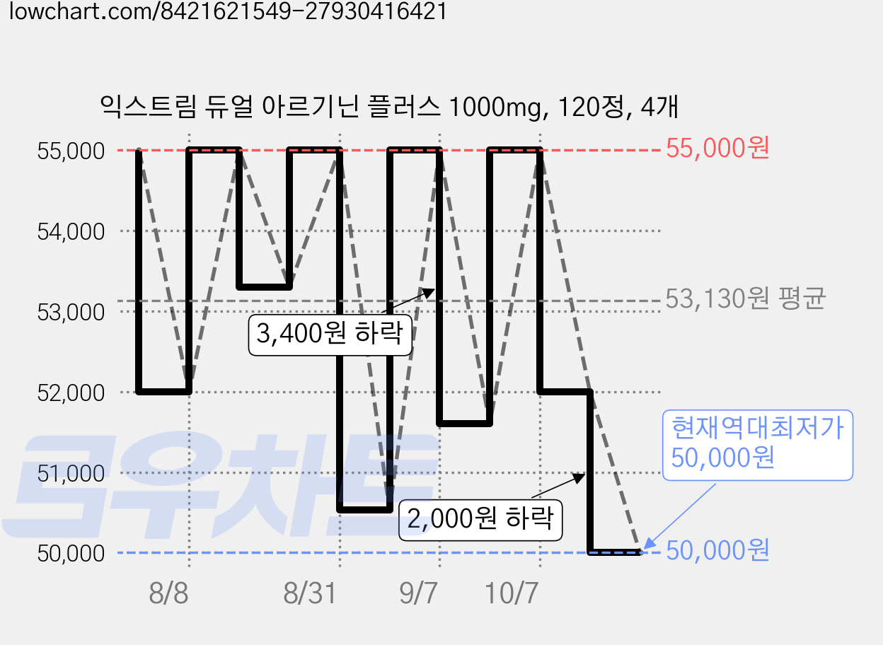 익스트림 듀얼 아르기닌 플러스 1000mg, 120정, 4개 가격 변동 차트, 현재가 50,000원, 역대최저가