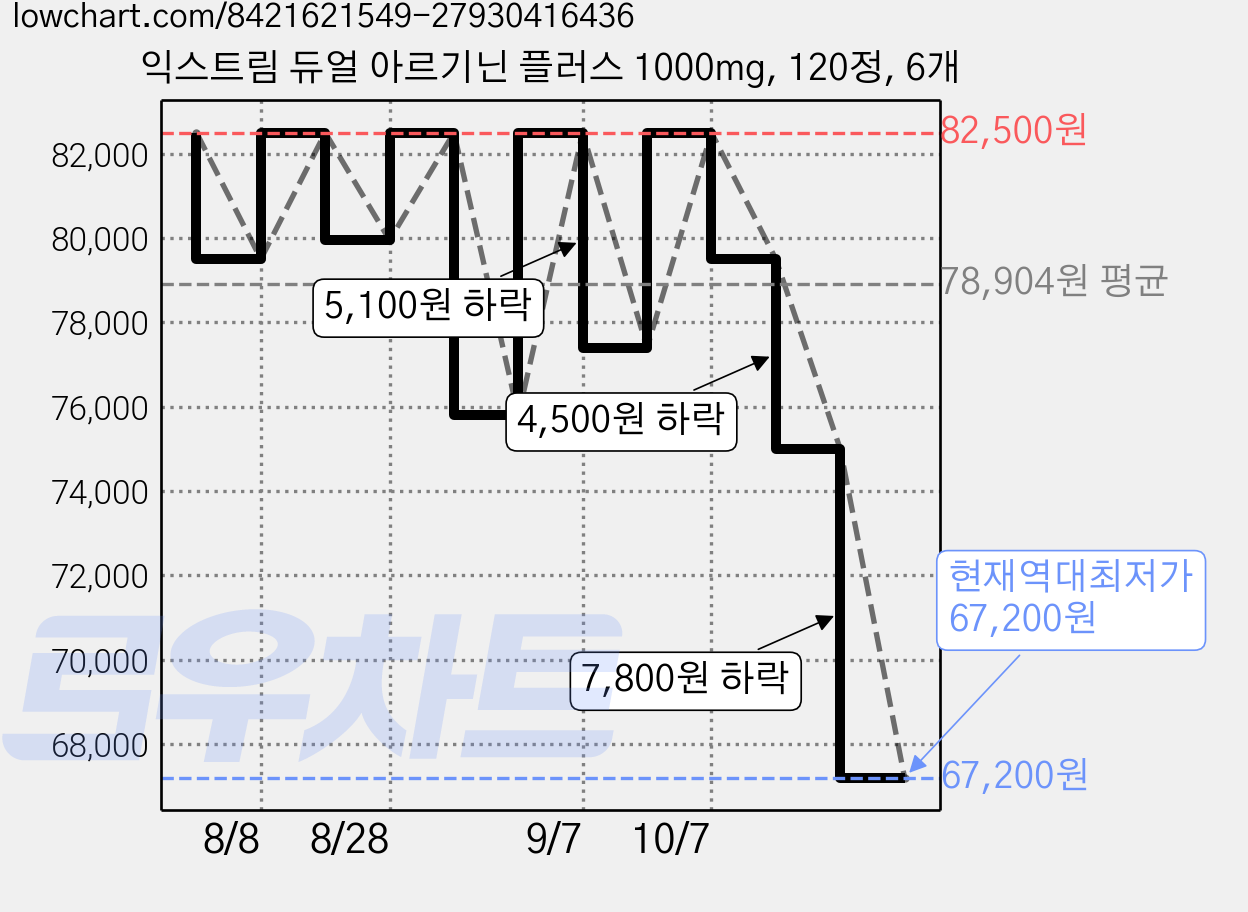 익스트림 듀얼 아르기닌 플러스 1000mg, 120정, 6개 가격 변동 차트, 현재가 67,200원, 역대최저가