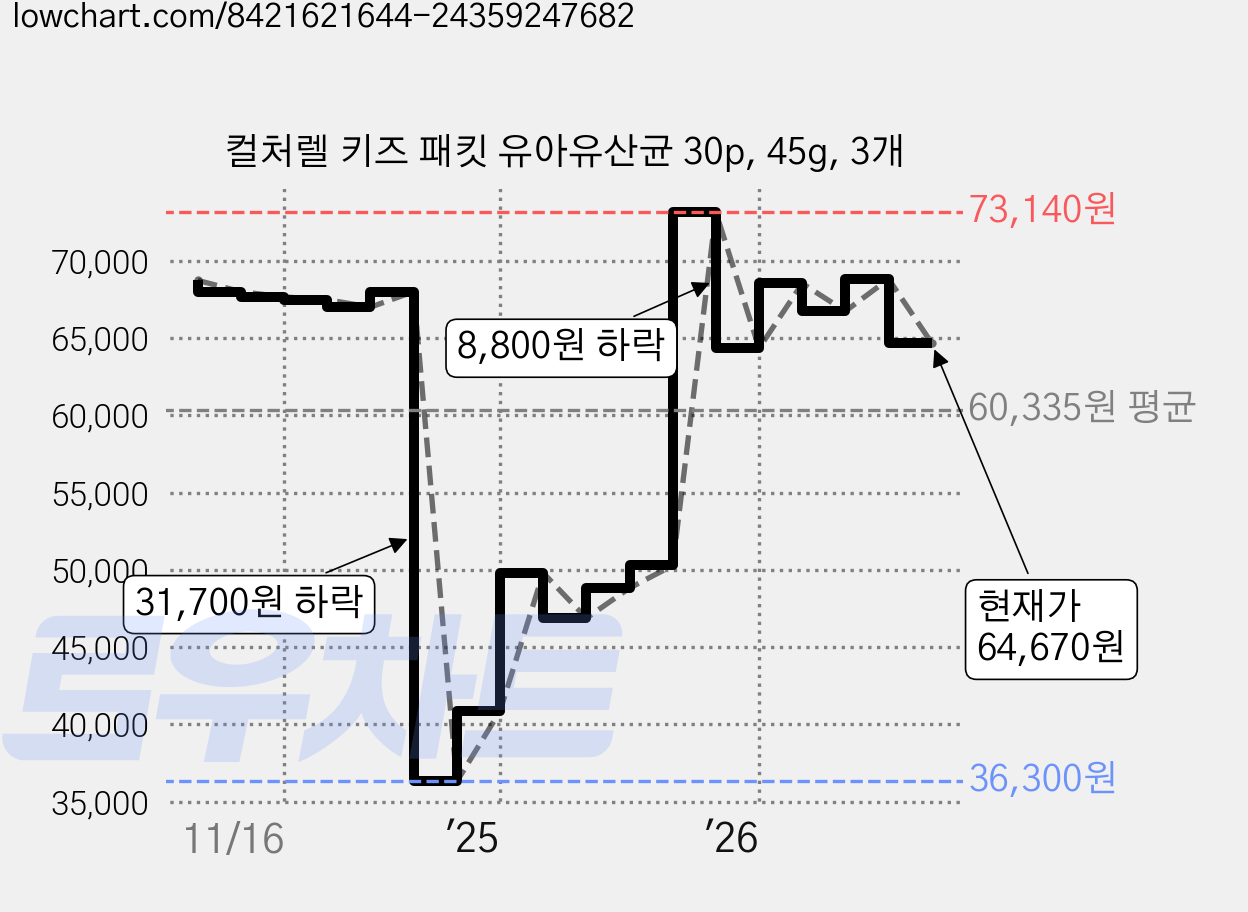 컬처렐 키즈 패킷 유아유산균 30p, 45g, 3개 가격 변동 차트, 현재가 64,670원, 관측 최저가 36,300원