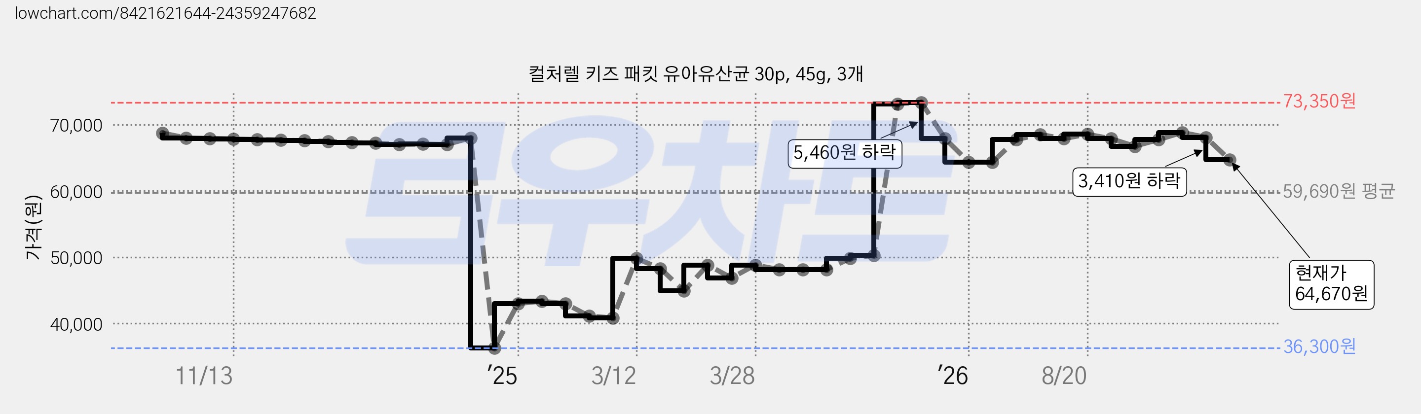 컬처렐 키즈 패킷 유아유산균 30p, 45g, 3개 가격 변동 차트, 현재가 64,670원, 관측 최저가 36,300원