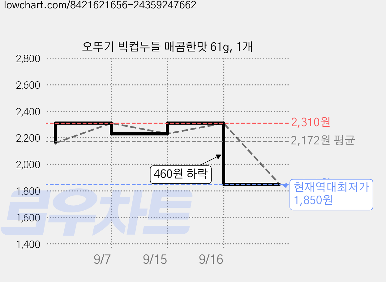 오뚜기 빅컵누들 매콤한맛 61g, 1개 가격 변동 차트, 현재가 1,850원, 역대최저가