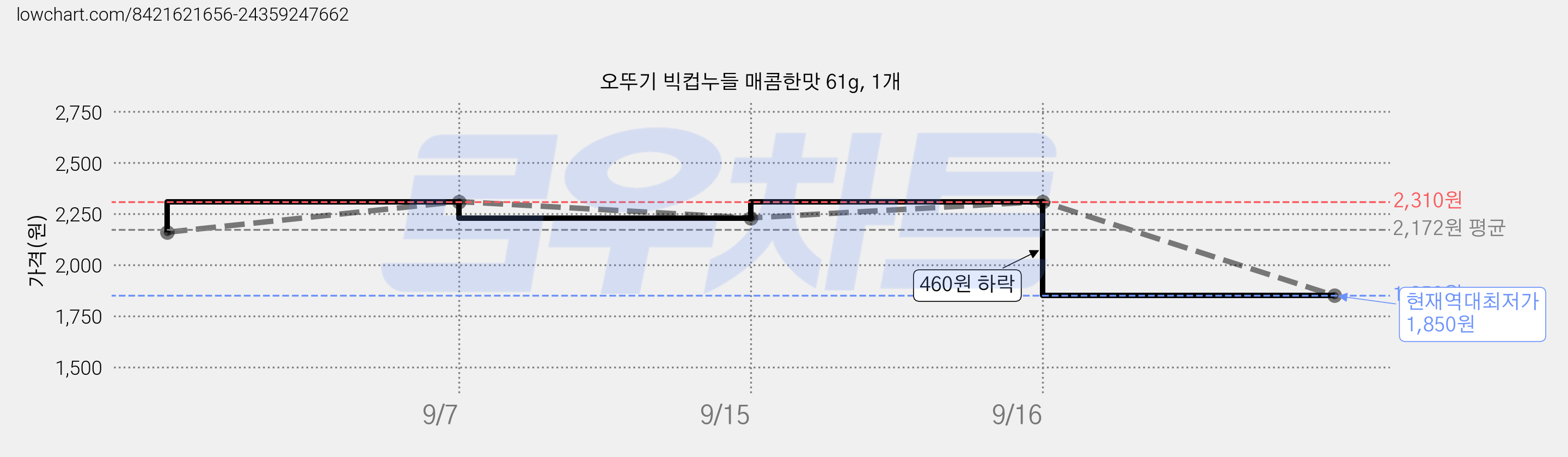 오뚜기 빅컵누들 매콤한맛 61g, 1개 가격 변동 차트, 현재가 1,850원, 역대최저가