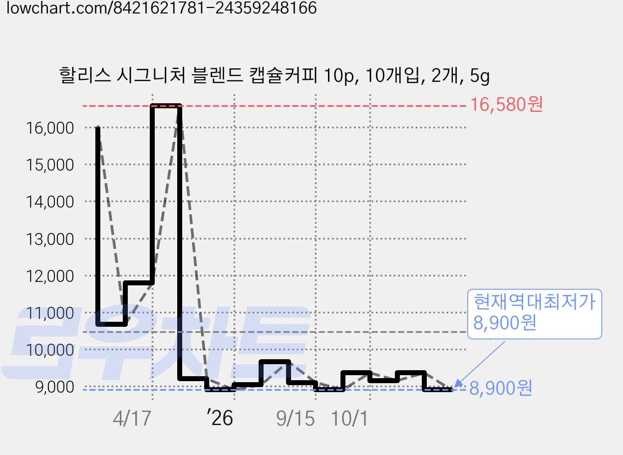 할리스 시그니처 블렌드 캡슐커피 10p, 10개입, 2개, 5g 가격 변동 차트, 현재가 8,900원, 역대최저가