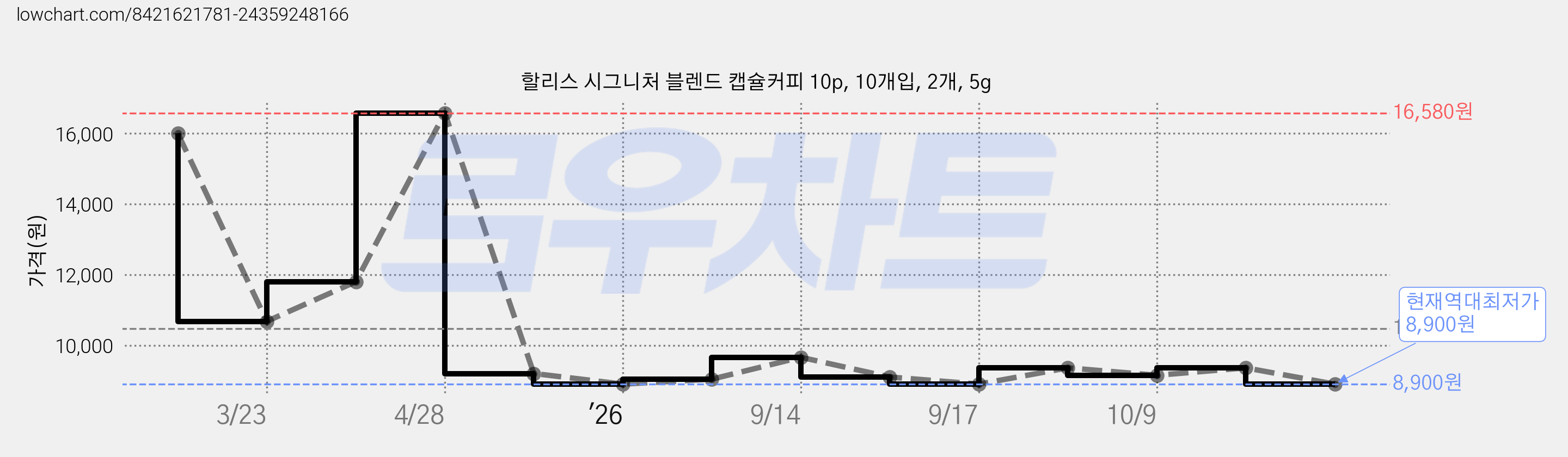 할리스 시그니처 블렌드 캡슐커피 10p, 10개입, 2개, 5g 가격 변동 차트, 현재가 8,900원, 역대최저가