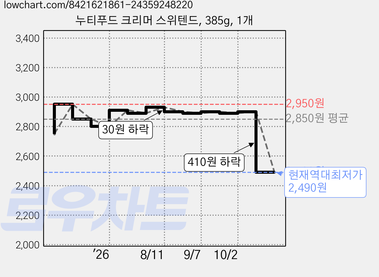 누티푸드 크리머 스위텐드, 385g, 1개 가격 변동 차트, 현재가 2,490원, 역대최저가