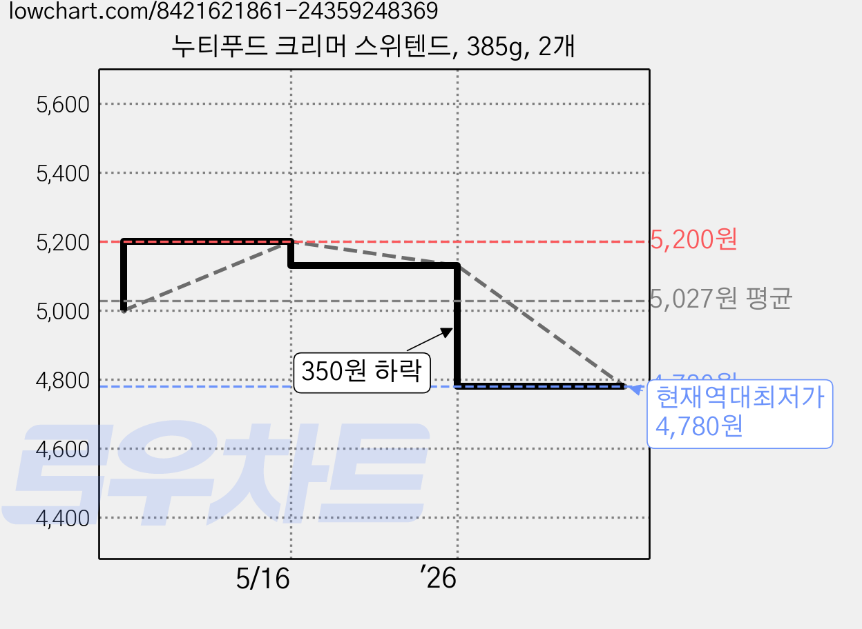 누티푸드 크리머 스위텐드, 385g, 2개 가격 변동 차트, 현재가 4,780원, 역대최저가