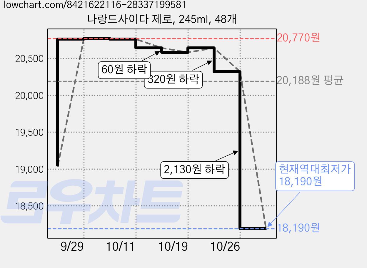 나랑드사이다 제로, 245ml, 48개 가격 변동 차트, 현재가 18,190원, 역대최저가