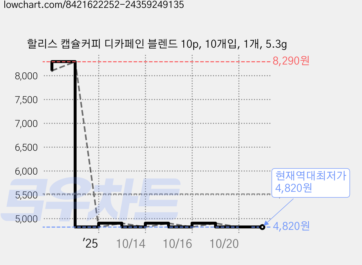 할리스 캡슐커피 디카페인 블렌드 10p, 10개입, 1개, 5.3g 가격 변동 차트, 현재가 4,820원, 역대최저가