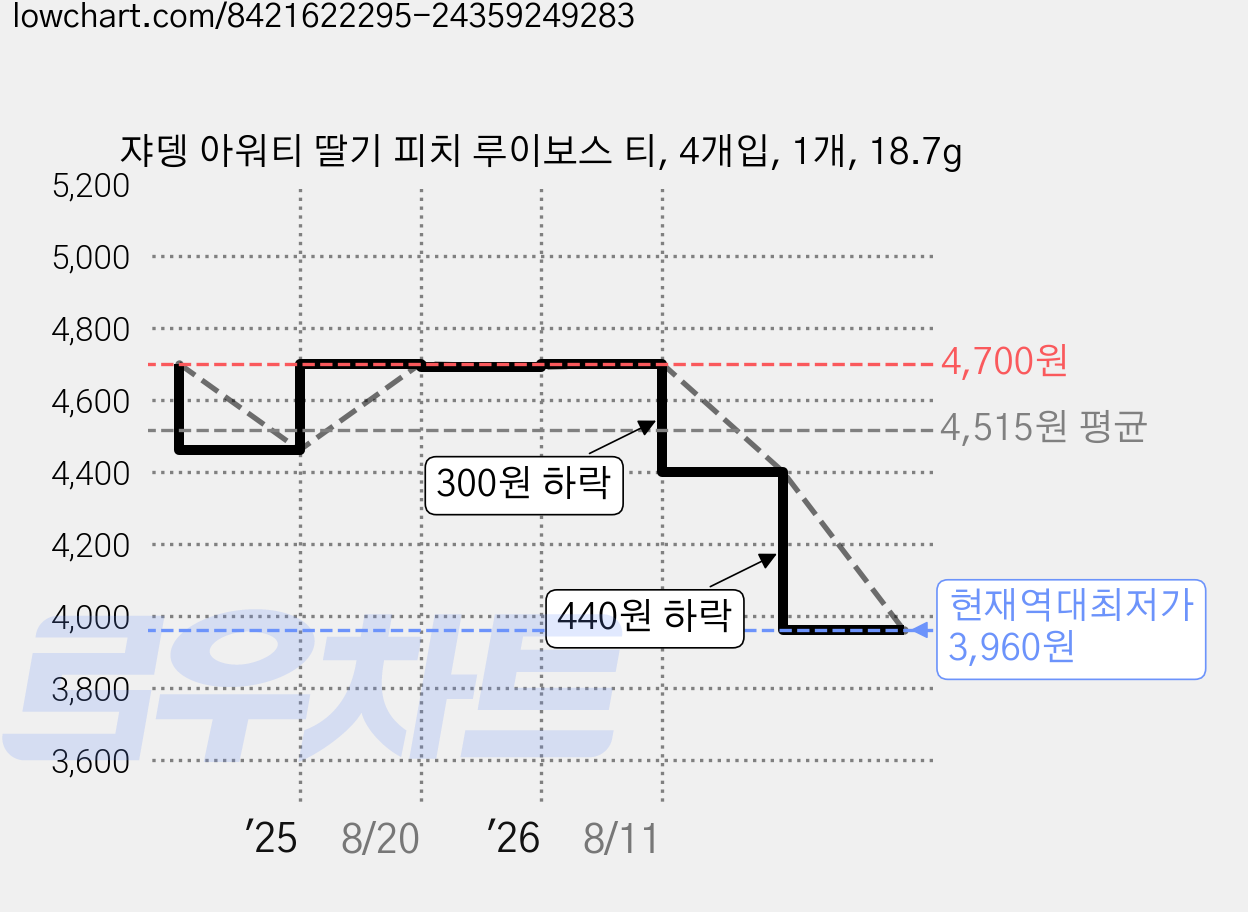 쟈뎅 아워티 딸기 피치 루이보스 티, 4개입, 1개, 18.7g 가격 변동 차트, 현재가 3,960원, 역대최저가