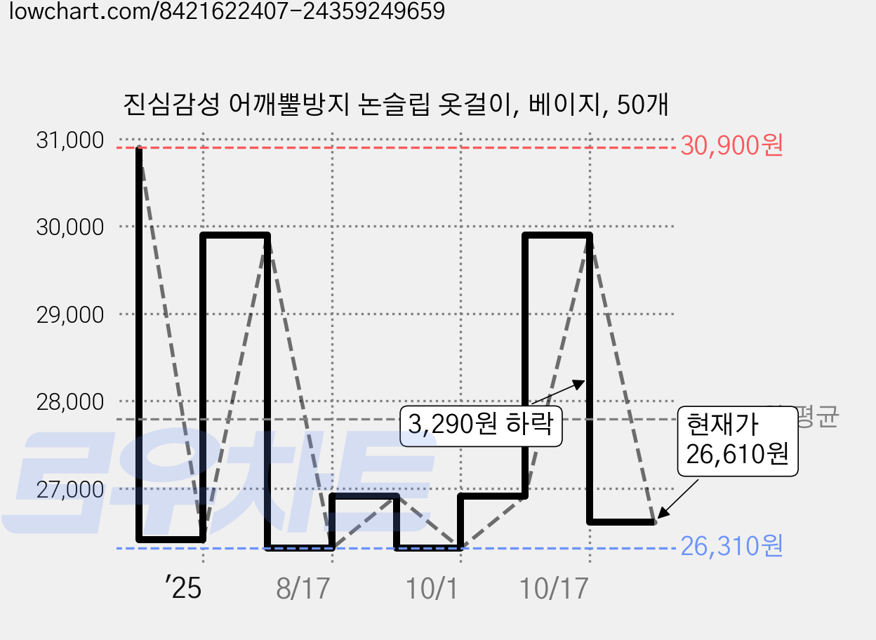 진심감성 어깨뿔방지 논슬립 옷걸이, 베이지, 50개 가격 변동 차트, 현재가 26,610원, 관측 최저가 26,310원