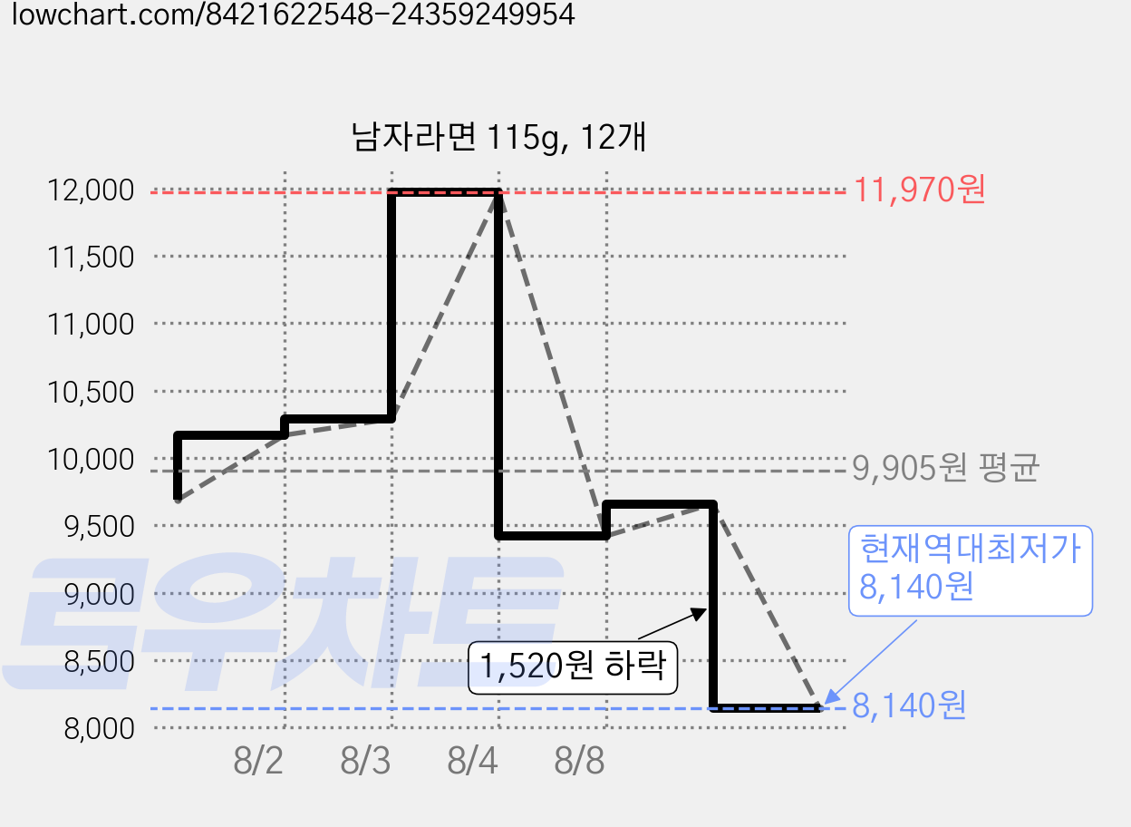 남자라면 115g, 12개 가격 변동 차트, 현재가 8,140원, 역대최저가
