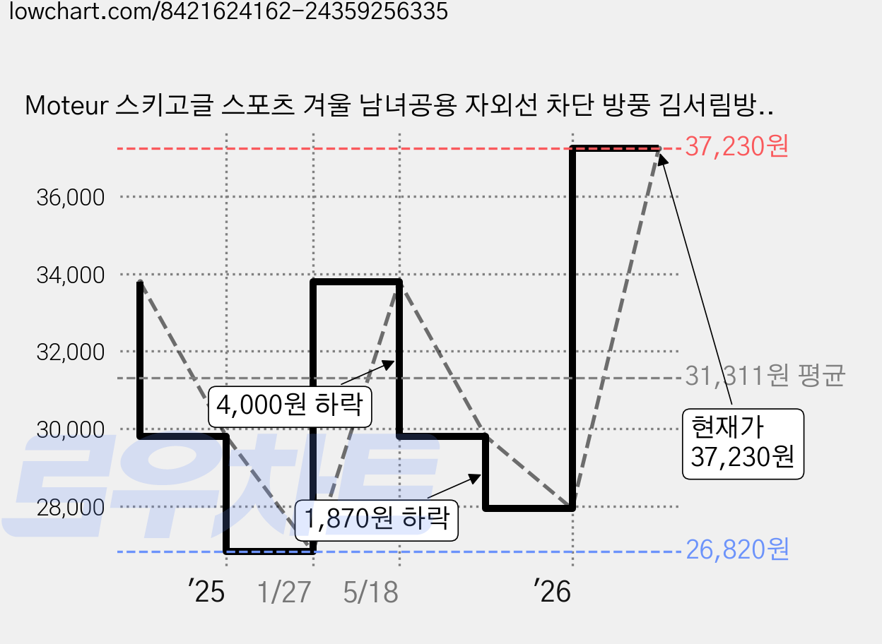 Moteur 스키고글 스포츠 겨울 남녀공용 자외선 차단 방풍 김서림방지 눈 보호 스노우 보드안경, 1개, 화이트 가격 변동 차트, 현재가 37,230원, 관측 최저가 26,820원