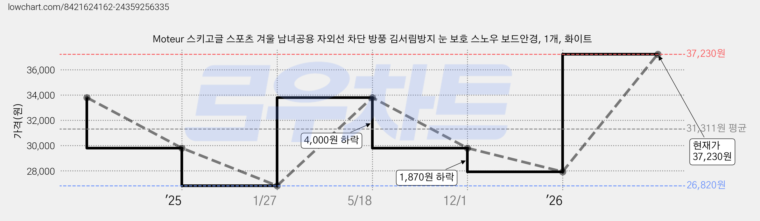 Moteur 스키고글 스포츠 겨울 남녀공용 자외선 차단 방풍 김서림방지 눈 보호 스노우 보드안경, 1개, 화이트 가격 변동 차트, 현재가 37,230원, 관측 최저가 26,820원