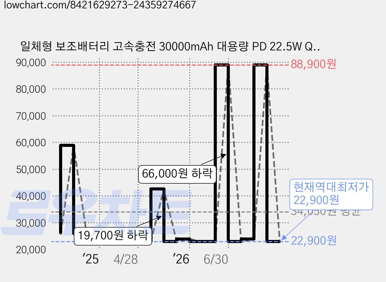 일체형 보조배터리 고속충전 30000mAh 대용량 PD 22.5W QC3.0 잔량표시+ 4개 케이블 멀티단자, 블랙, N6 가격 변동 차트, 현재가 22,900원, 역대최저가