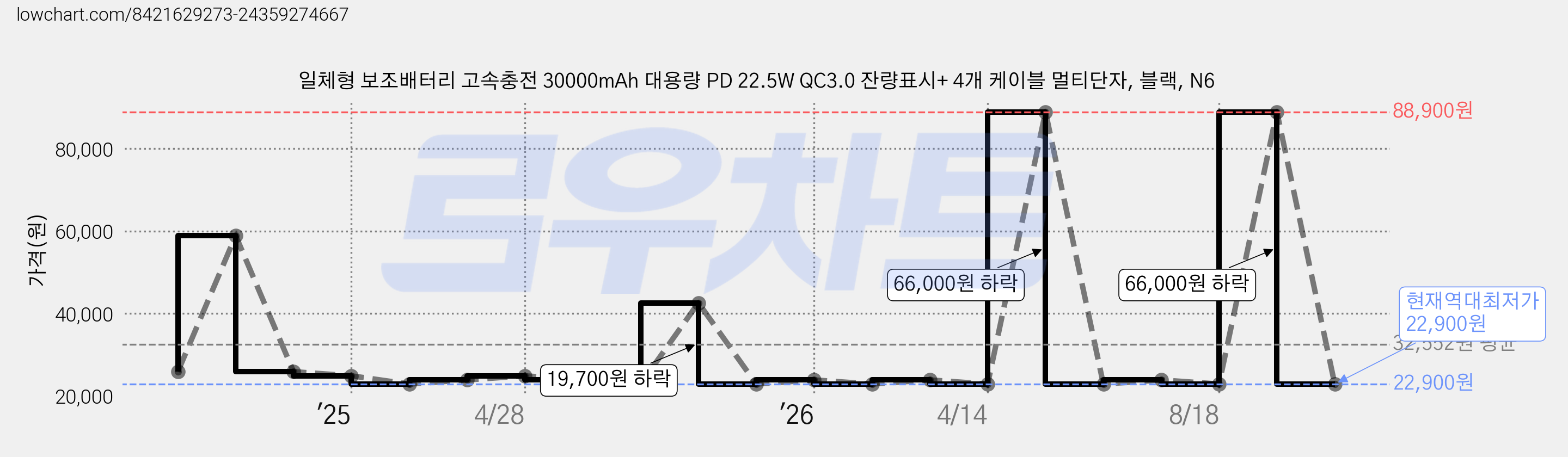 일체형 보조배터리 고속충전 30000mAh 대용량 PD 22.5W QC3.0 잔량표시+ 4개 케이블 멀티단자, 블랙, N6 가격 변동 차트, 현재가 22,900원, 역대최저가