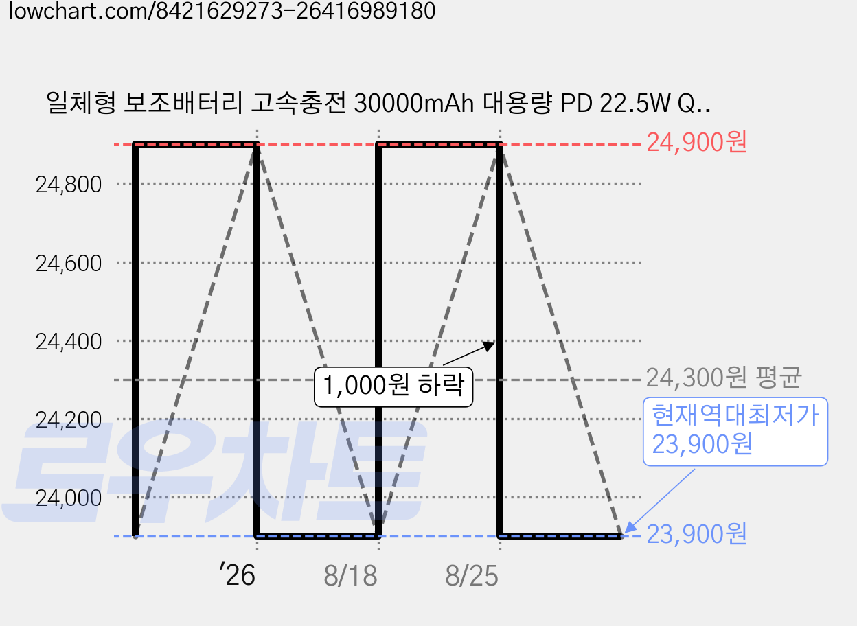 일체형 보조배터리 고속충전 30000mAh 대용량 PD 22.5W QC3.0 잔량표시+ 4개 케이블 멀티단자, 핑크, N6 가격 변동 차트, 현재가 23,900원, 역대최저가