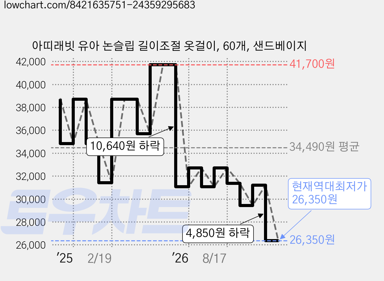 아띠래빗 유아 논슬립 길이조절 옷걸이, 60개, 샌드베이지 가격 변동 차트, 현재가 26,350원, 역대최저가