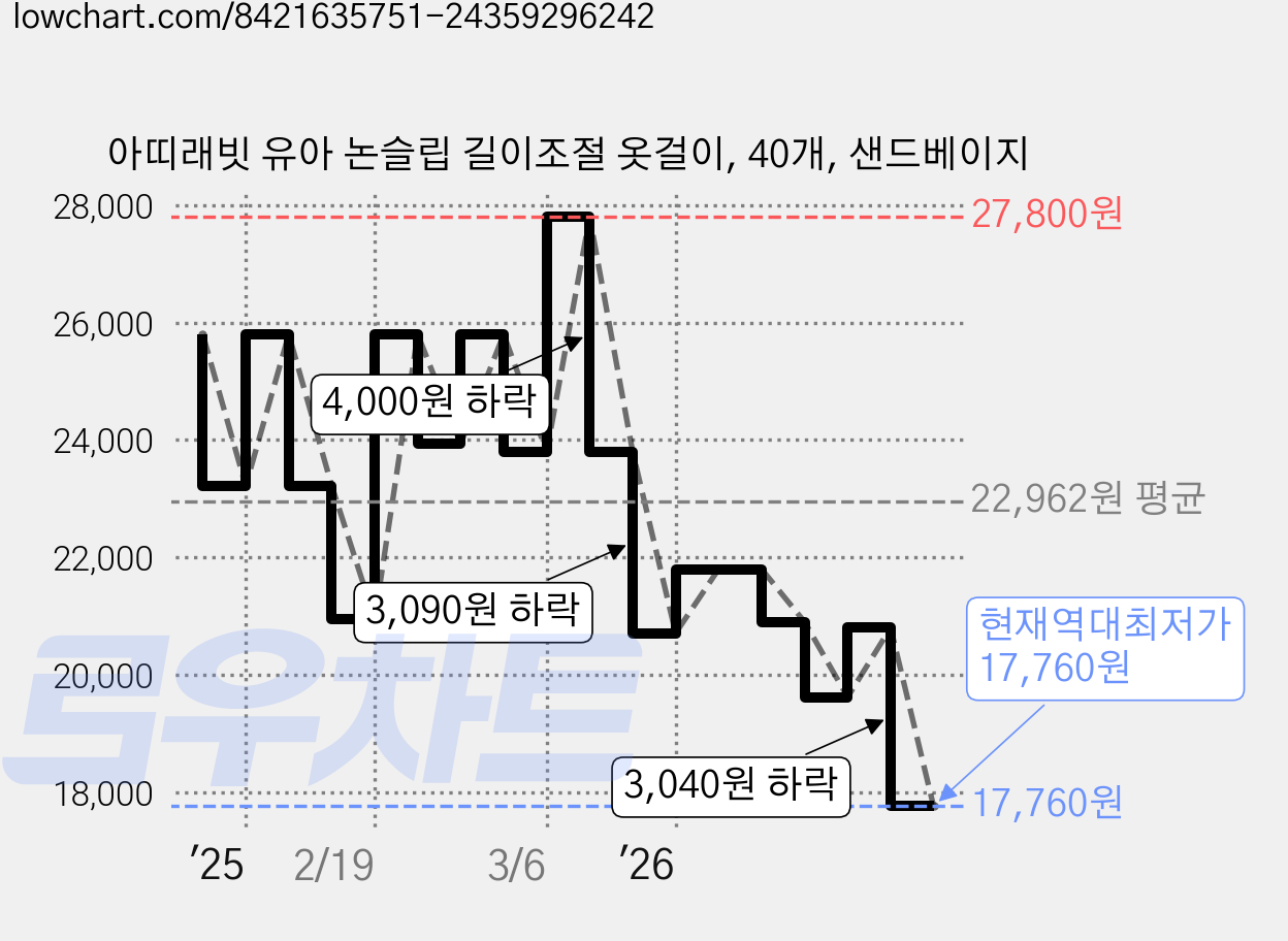 아띠래빗 유아 논슬립 길이조절 옷걸이, 40개, 샌드베이지 가격 변동 차트, 현재가 17,760원, 역대최저가