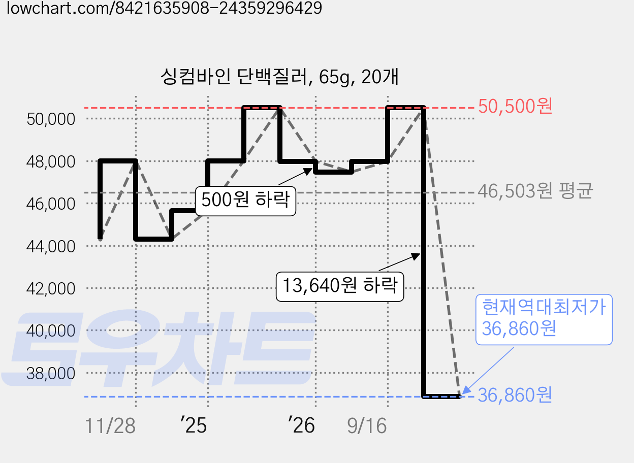 싱컴바인 단백질러, 65g, 20개 가격 변동 차트, 현재가 36,860원, 역대최저가