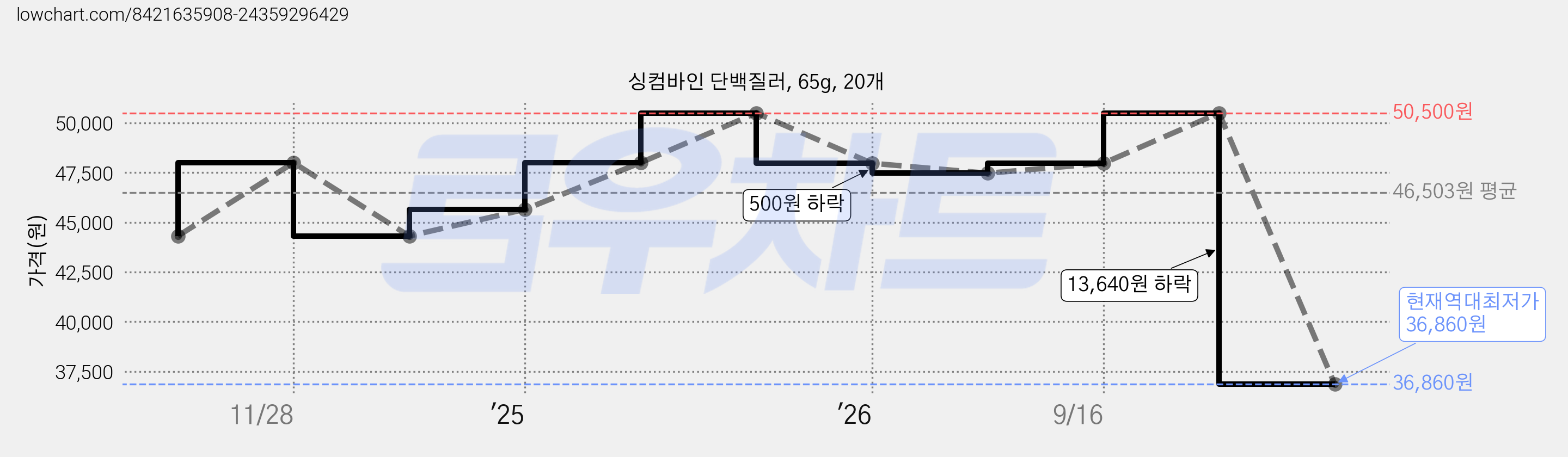 싱컴바인 단백질러, 65g, 20개 가격 변동 차트, 현재가 36,860원, 역대최저가