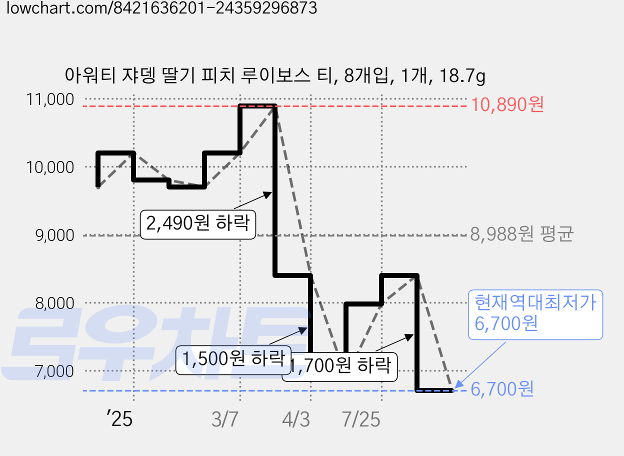 아워티 쟈뎅 딸기 피치 루이보스 티, 8개입, 1개, 18.7g 가격 변동 차트, 현재가 6,700원, 역대최저가