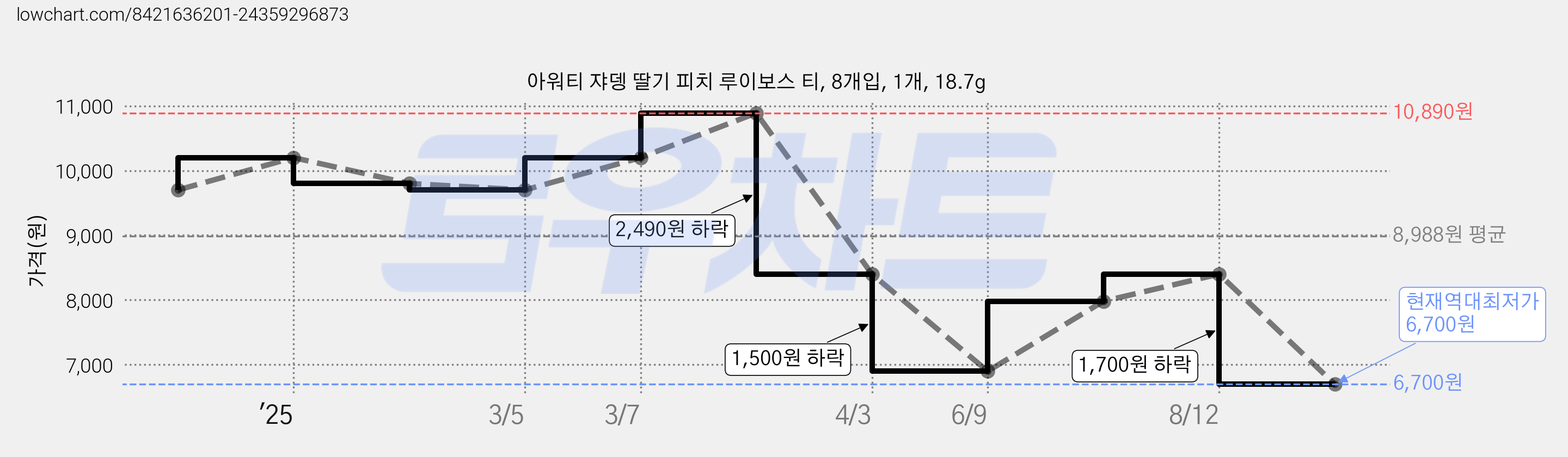아워티 쟈뎅 딸기 피치 루이보스 티, 8개입, 1개, 18.7g 가격 변동 차트, 현재가 6,700원, 역대최저가