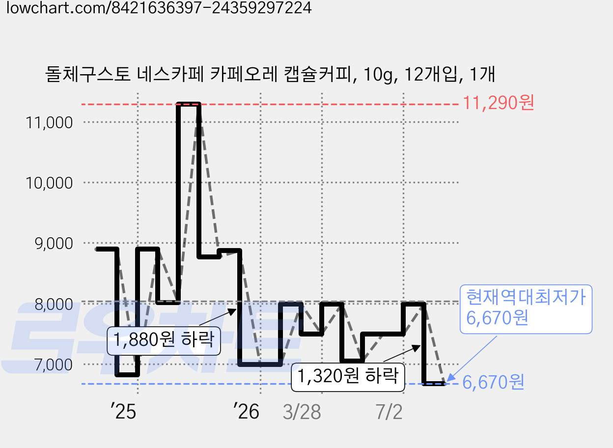 돌체구스토 네스카페 카페오레 캡슐커피, 10g, 12개입, 1개 가격 변동 차트, 현재가 6,670원, 역대최저가