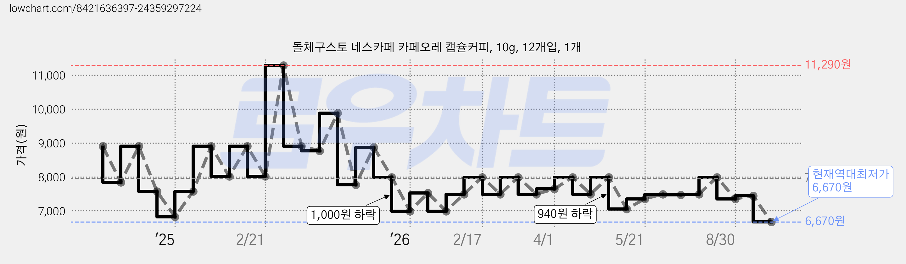 돌체구스토 네스카페 카페오레 캡슐커피, 10g, 12개입, 1개 가격 변동 차트, 현재가 6,670원, 역대최저가