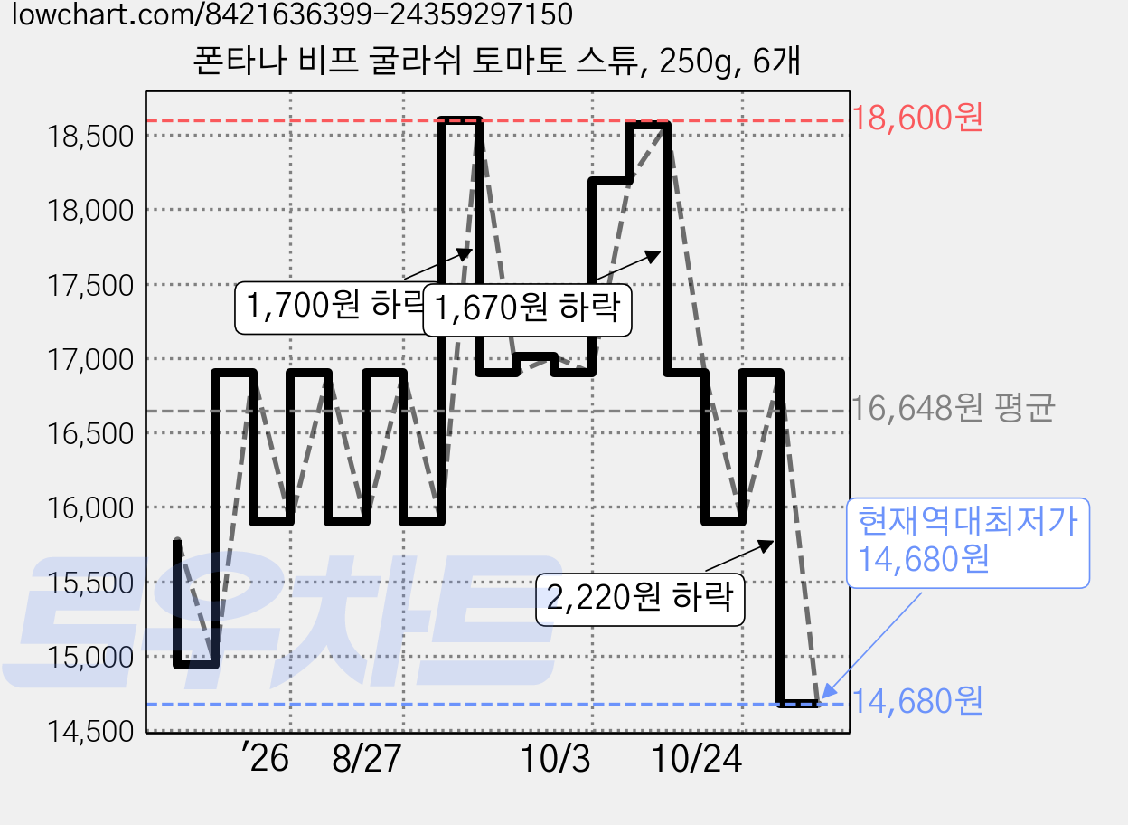폰타나 비프 굴라쉬 토마토 스튜, 250g, 6개 가격 변동 차트, 현재가 14,680원, 역대최저가