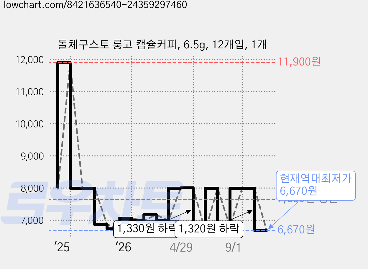 돌체구스토 룽고 캡슐커피, 6.5g, 12개입, 1개 가격 변동 차트, 현재가 6,670원, 역대최저가