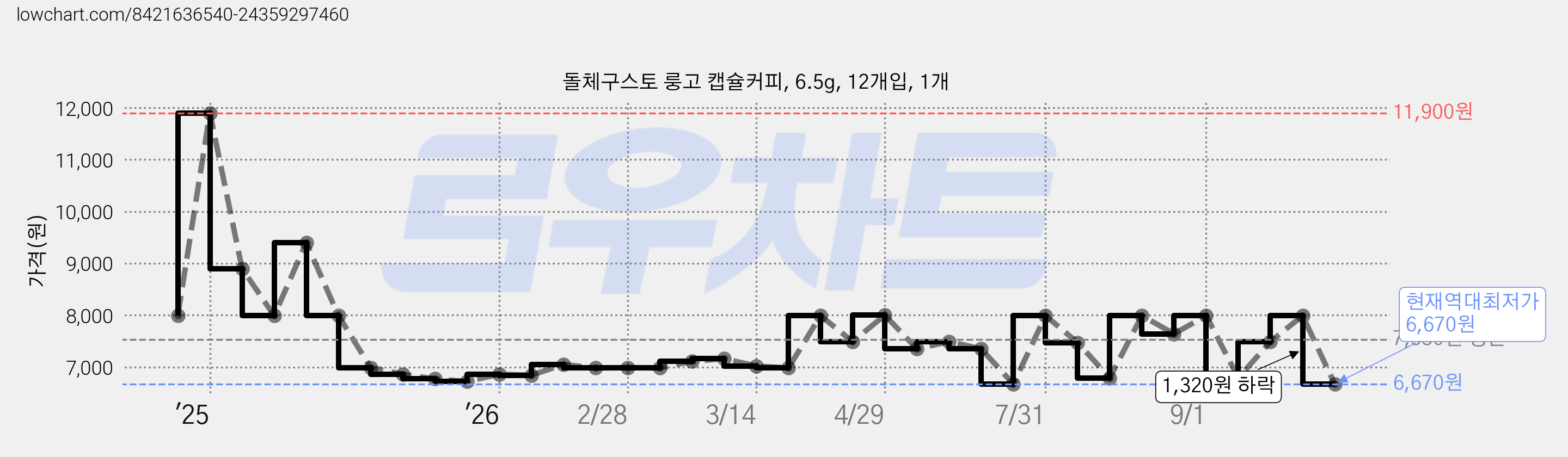 돌체구스토 룽고 캡슐커피, 6.5g, 12개입, 1개 가격 변동 차트, 현재가 6,670원, 역대최저가
