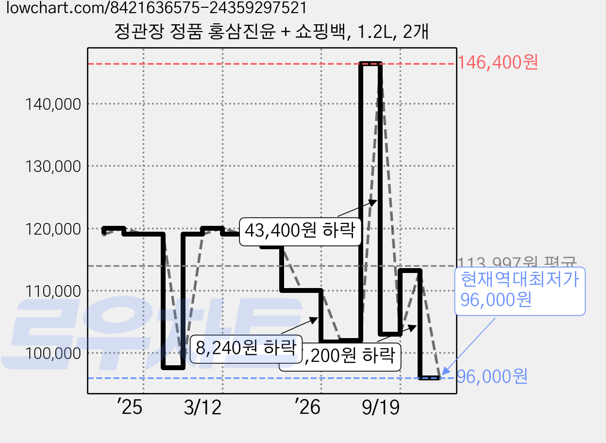 정관장 정품 홍삼진윤 + 쇼핑백, 1.2L, 2개 가격 변동 차트, 현재가 96,000원, 역대최저가