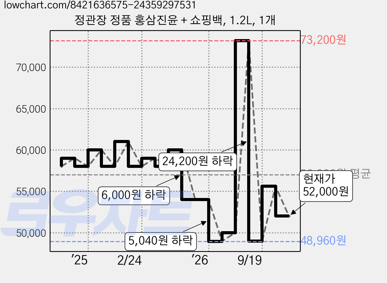 정관장 정품 홍삼진윤 + 쇼핑백, 1.2L, 1개 가격 변동 차트, 현재가 52,000원, 관측 최저가 47,400원
