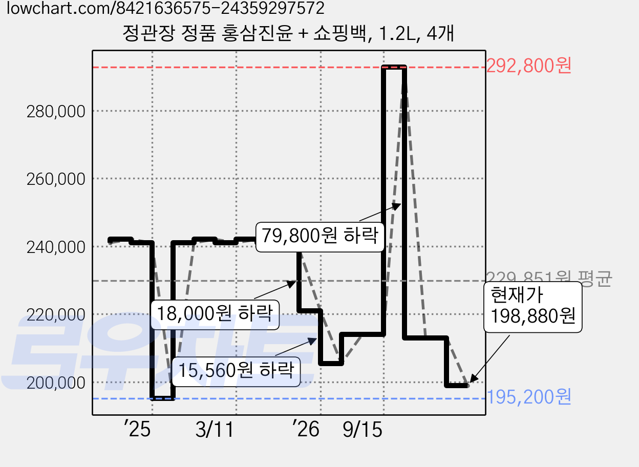 정관장 정품 홍삼진윤 + 쇼핑백, 1.2L, 4개 가격 변동 차트, 현재가 198,880원, 관측 최저가 195,200원