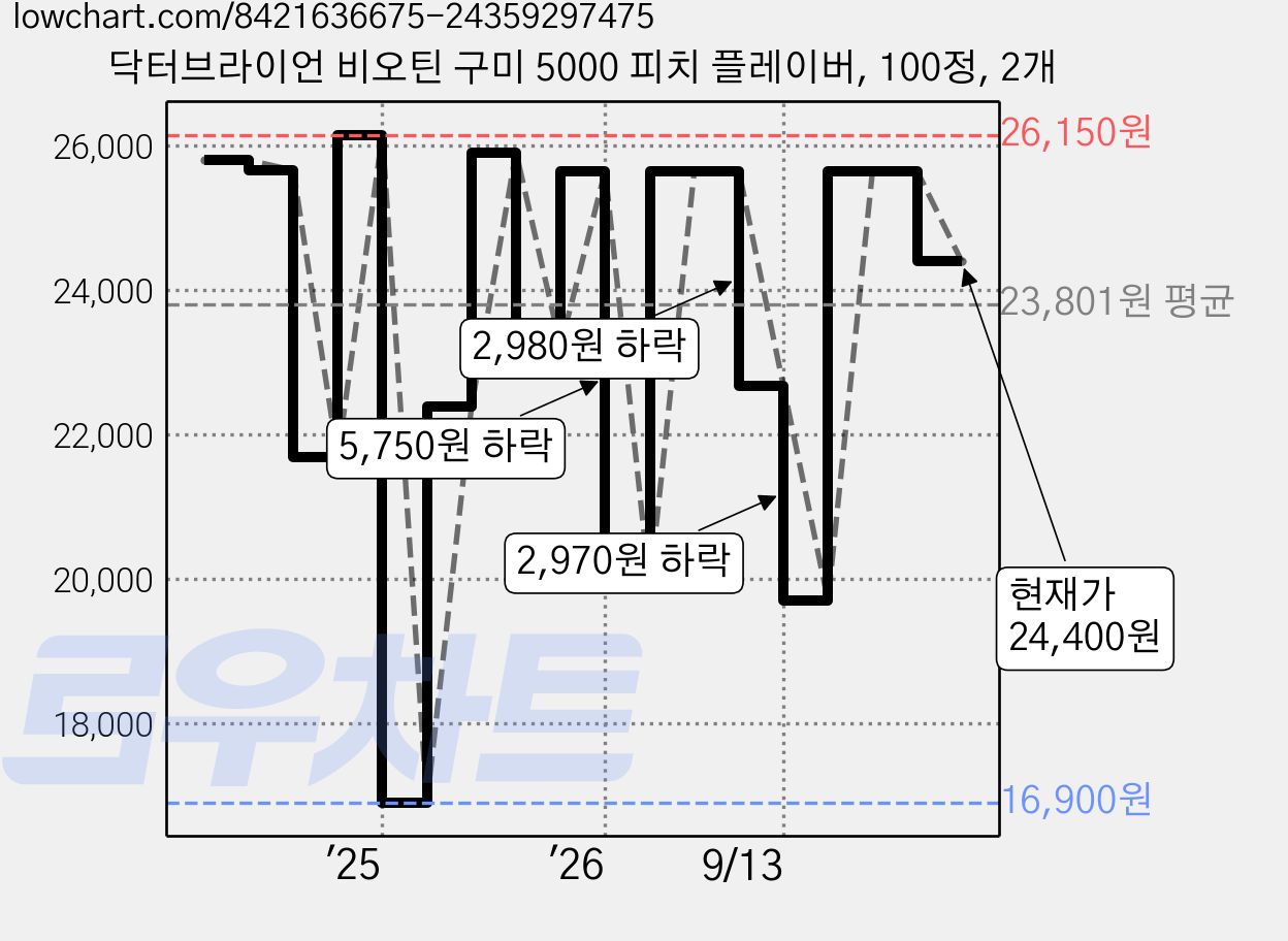 닥터브라이언 비오틴 구미 5000 피치 플레이버, 100정, 2개 가격 변동 차트, 현재가 24,400원, 관측 최저가 16,900원